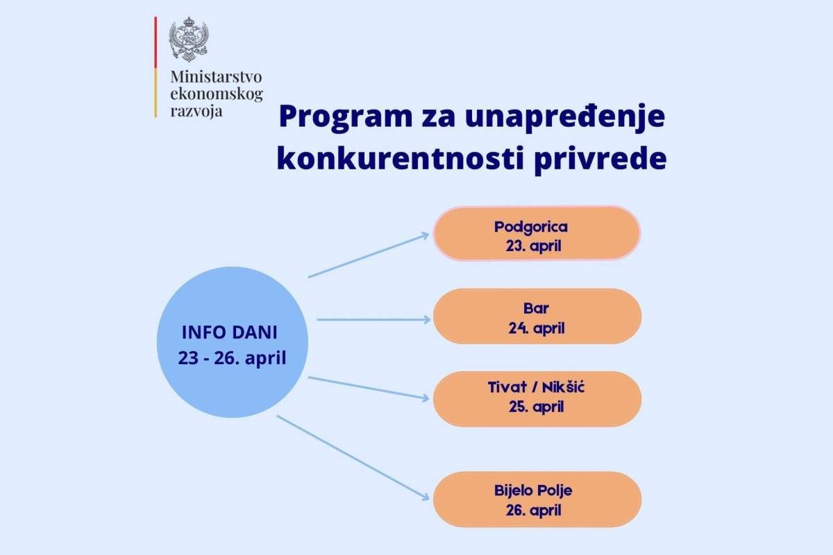 INFO dani - predstavljanje Programa za unapređenje konkurentnosti privrede za 2024. godinu